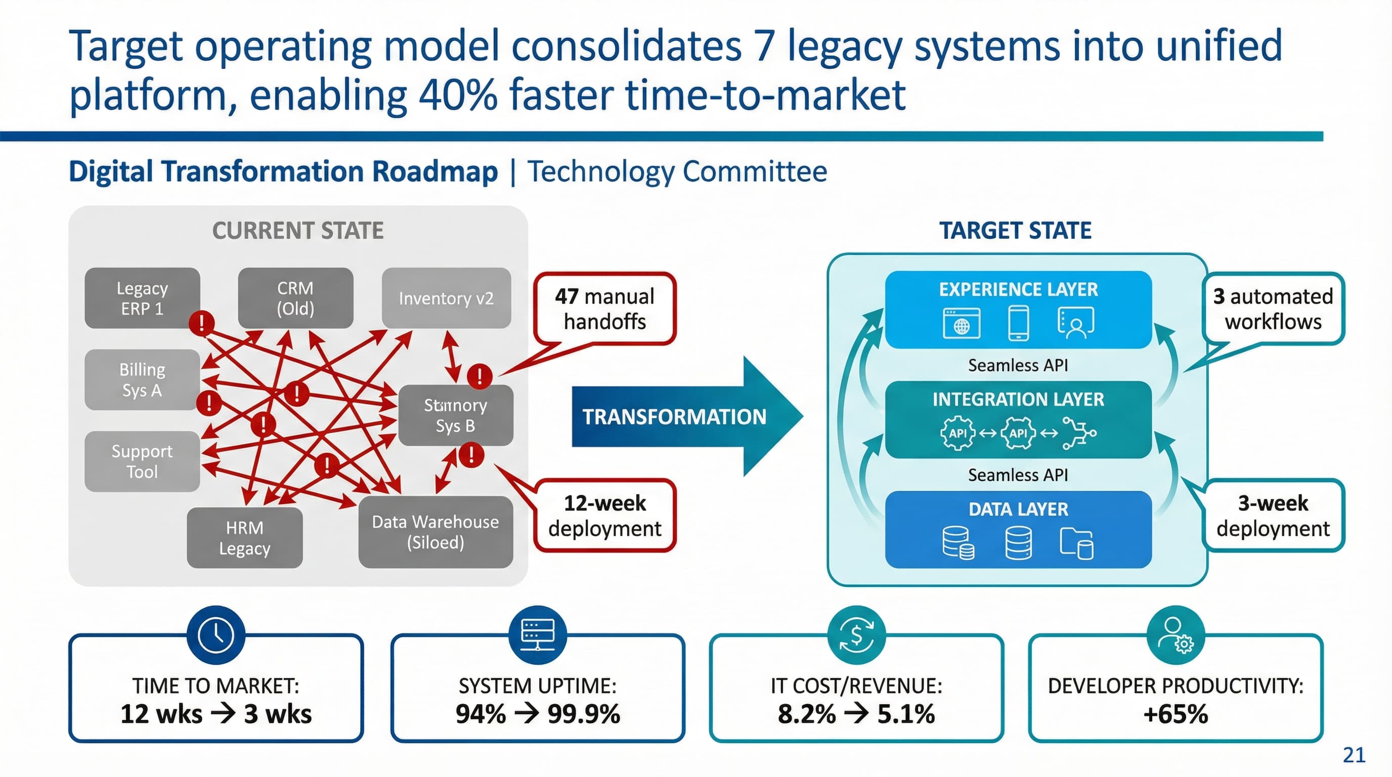 Digital Operating Model
